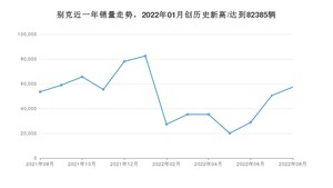 别克销量8月份怎么样? 众车网权威发布(2022年)