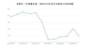 讴歌 8月份销量数据发布 同比下降75.85%(2022年)