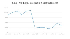 8月起亚销量情况如何? 众车网权威发布(2022年)