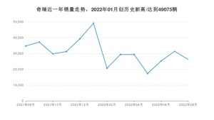 8月奇瑞销量怎么样? 众车网权威发布(2022年)