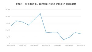 8月荣威销量情况如何? 众车网权威发布(2022年)