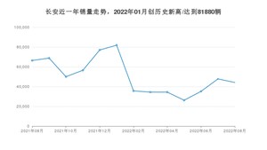 长安销量8月份怎么样? 众车网权威发布(2022年)