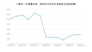 8月三菱销量情况如何? 众车网权威发布(2022年)