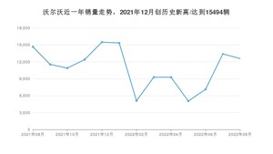 沃尔沃 8月份销量数据发布 同比下降14.21%(2022年)