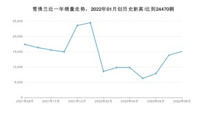 雪佛兰 8月份销量怎么样? 众车网权威发布(2022年)