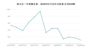 海马销量8月份怎么样? 众车网权威发布(2022年)