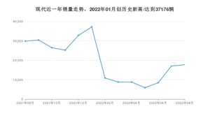 现代 8月份销量怎么样? 众车网权威发布(2022年)