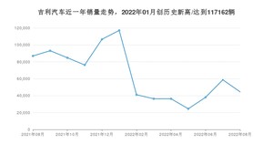 吉利汽车 8月份销量怎么样? 众车网权威发布(2022年)