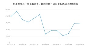 凯迪拉克 8月份销量数据发布 同比下降28.27%(2022年)