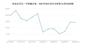 凯迪拉克 8月份销量数据发布 同比下降28.27%(2022年)