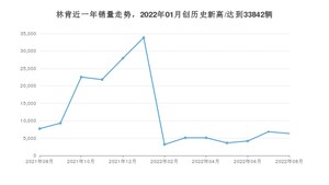 8月林肯销量怎么样? 众车网权威发布(2022年)