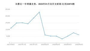 8月名爵销量怎么样? 众车网权威发布(2022年)