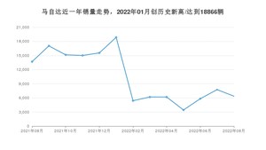 8月马自达销量情况如何? 众车网权威发布(2022年)