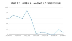 8月玛莎拉蒂销量情况如何? 众车网权威发布(2022年)