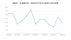 8月MINI销量情况如何? 众车网权威发布(2022年)