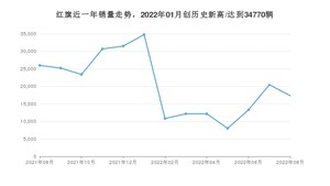 红旗 8月份销量数据发布 同比下降33.28%(2022年)