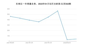 8月东南销量情况如何? 众车网权威发布(2022年)