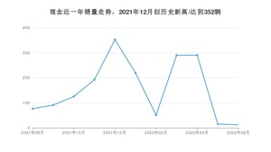 理念 8月份销量数据发布 同比下降84.21%(2022年)