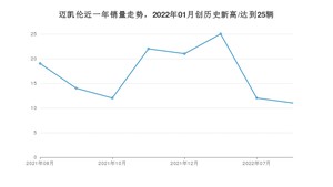 8月迈凯伦销量怎么样? 众车网权威发布(2022年)