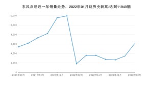 东风启辰 8月份销量怎么样? 众车网权威发布(2022年)