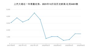 上汽大通 8月份销量数据发布 同比下降53.13%(2022年)