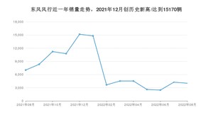 东风风行 8月份销量数据发布 同比下降42.71%(2022年)