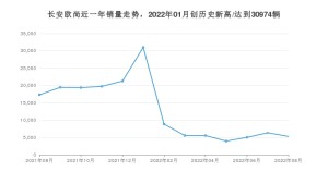 长安欧尚 8月份销量数据发布 同比下降69.49%(2022年)