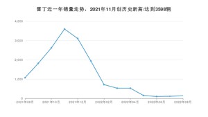 雷丁 8月份销量数据发布 同比下降87.35%(2022年)