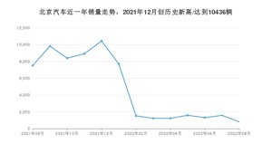 8月北京汽车销量情况如何? 众车网权威发布(2022年)