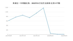 斯威 8月份销量数据发布 同比下降98.22%(2022年)