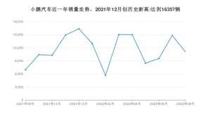 8月小鹏汽车销量怎么样? 众车网权威发布(2022年)