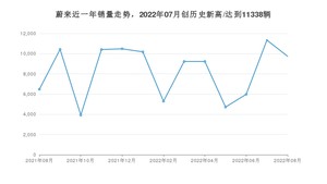 蔚来 8月份销量数据发布 同比增长50.42%(2022年)