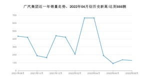 广汽集团 8月份销量怎么样? 众车网权威发布(2022年)