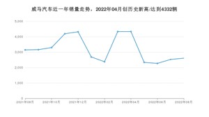 8月威马汽车销量怎么样? 众车网权威发布(2022年)