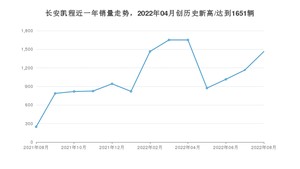 长安凯程销量8月份怎么样? 众车网权威发布(2022年)