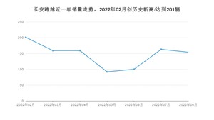 长安跨越销量8月份怎么样? 众车网权威发布(2022年)