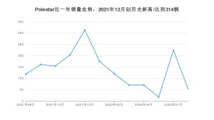 Polestar 8月份销量数据发布 同比下降56.78%(2022年)
