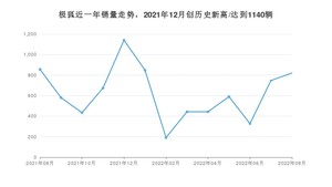 8月极狐销量怎么样? 众车网权威发布(2022年)