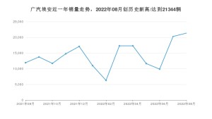 广汽埃安 8月份销量数据发布 同比增长79.15%(2022年)