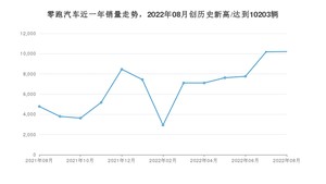 8月零跑汽车销量怎么样? 众车网权威发布(2022年)