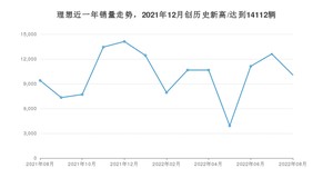 理想 8月份销量数据发布 同比增长7.15%(2022年)