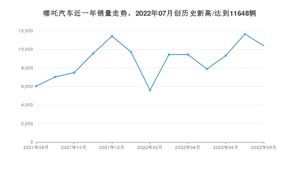 8月哪吒汽车销量怎么样? 众车网权威发布(2022年)