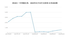 星途销量8月份怎么样? 众车网权威发布(2022年)
