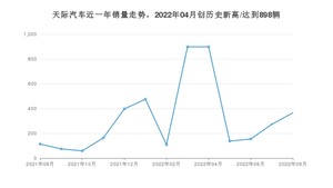 天际汽车 8月份销量数据发布 同比增长223.01%(2022年)