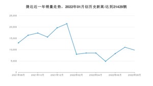 捷达销量8月份怎么样? 众车网权威发布(2022年)