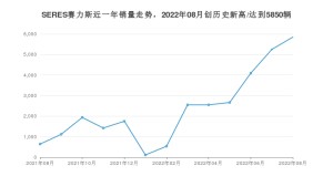 SERES赛力斯 8月份销量数据发布 同比增长811.21%(2022年)