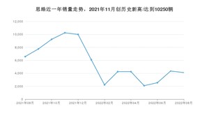 思皓 8月份销量怎么样? 众车网权威发布(2022年)