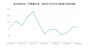 8月高合HiPhi销量怎么样? 众车网权威发布(2022年)