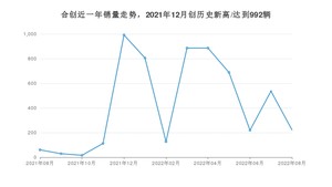 合创 8月份销量数据发布 同比增长270%(2022年)