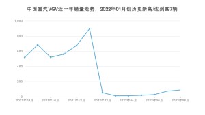 中国重汽VGV 8月份销量怎么样? 众车网权威发布(2022年)